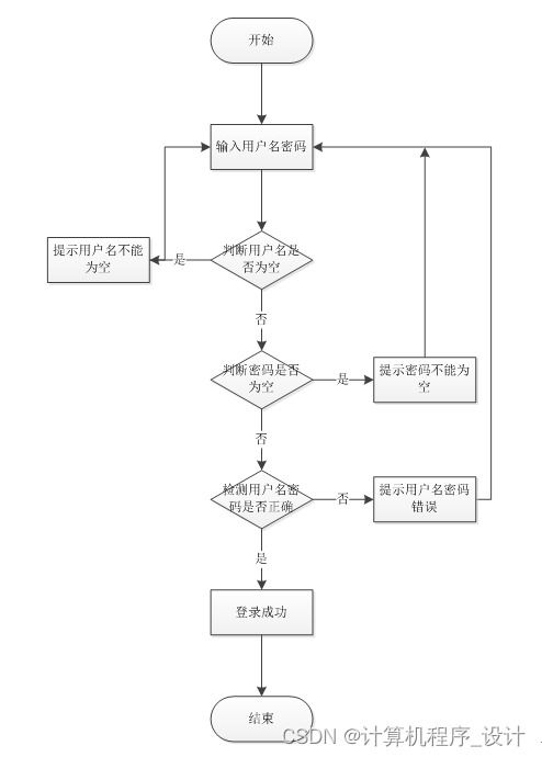 某城市地鐵綜合服務(wù)管理系統(tǒng)的設(shè)計與實現(xiàn)