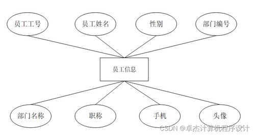 基于JSP的人力資源管理系統(tǒng)設(shè)計與實現(xiàn)——以7dz709計算機畢業(yè)設(shè)計為例