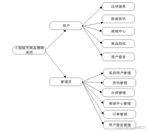 基于SpringBoot的小型超市商品展銷系統(tǒng)設(shè)計與實現(xiàn)