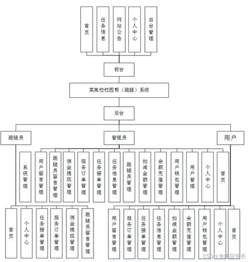 基于SSM框架的高校校園幫跑腿系統(tǒng)設(shè)計與實現(xiàn)