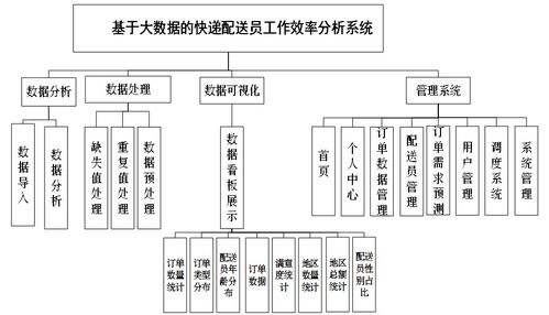 基于大數(shù)據(jù)的快遞配送員工作效率分析系統(tǒng)設(shè)計與實現(xiàn)